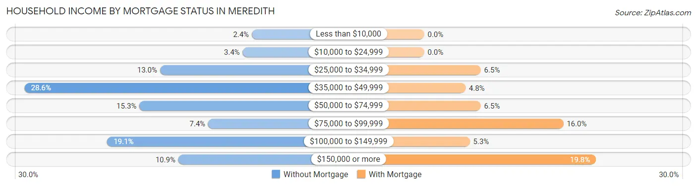 Household Income by Mortgage Status in Meredith