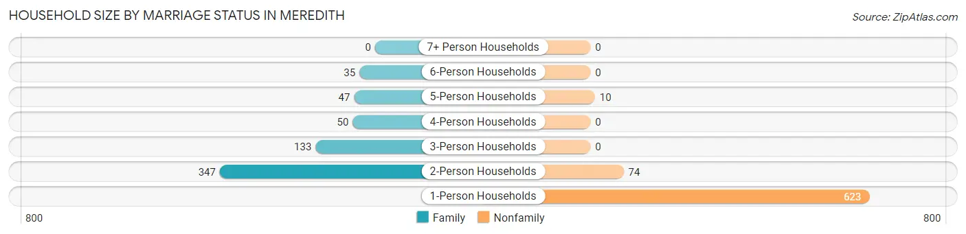 Household Size by Marriage Status in Meredith