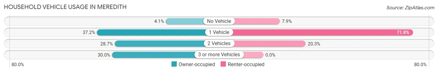Household Vehicle Usage in Meredith
