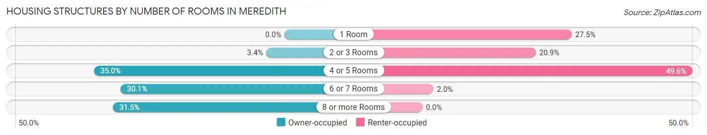 Housing Structures by Number of Rooms in Meredith