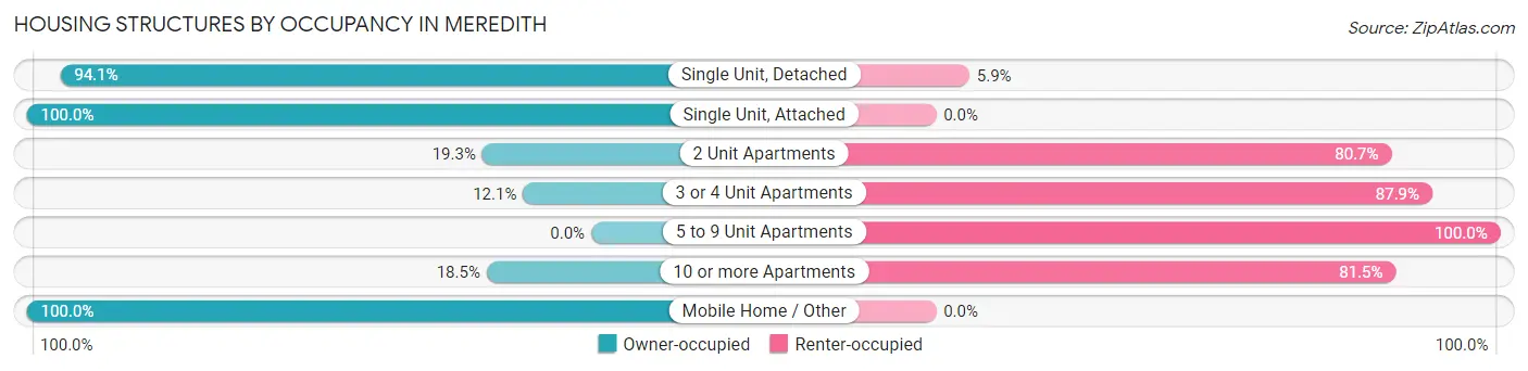 Housing Structures by Occupancy in Meredith