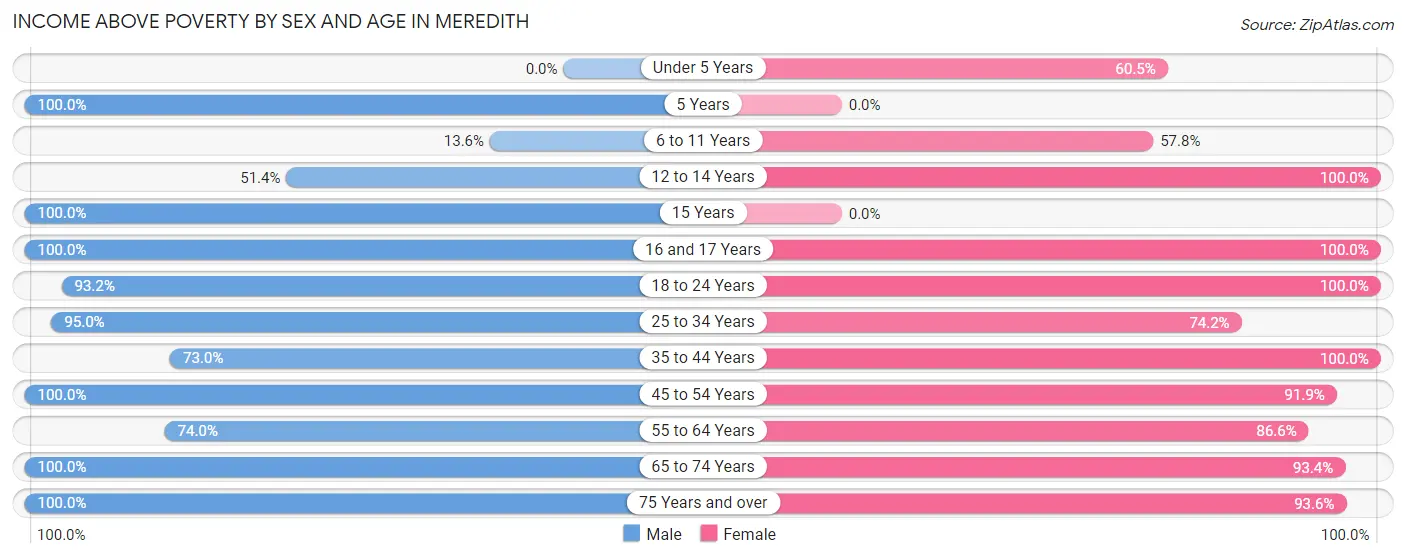 Income Above Poverty by Sex and Age in Meredith