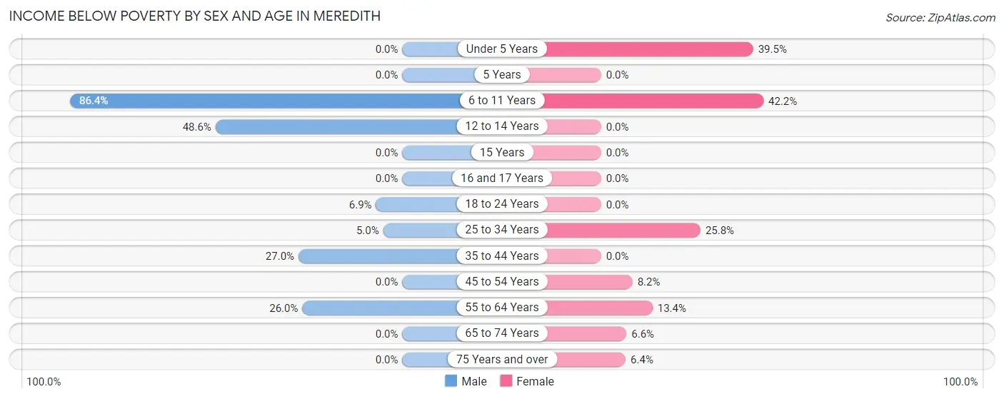 Income Below Poverty by Sex and Age in Meredith