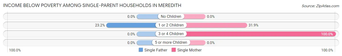 Income Below Poverty Among Single-Parent Households in Meredith