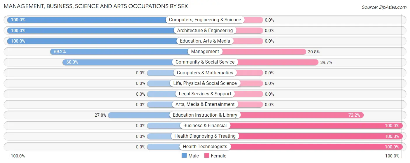 Management, Business, Science and Arts Occupations by Sex in Meredith