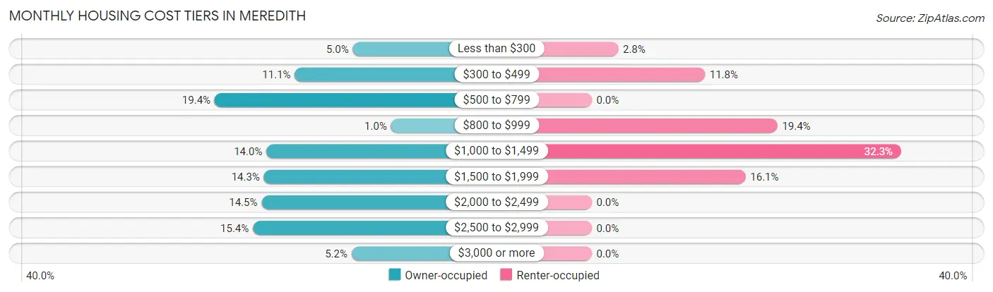 Monthly Housing Cost Tiers in Meredith