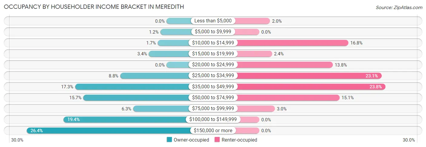 Occupancy by Householder Income Bracket in Meredith