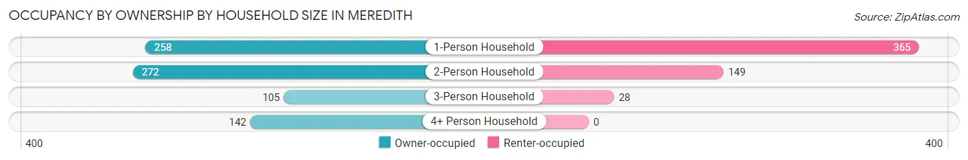 Occupancy by Ownership by Household Size in Meredith