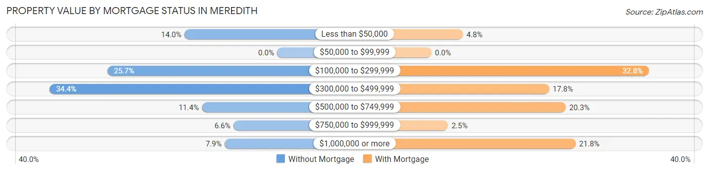 Property Value by Mortgage Status in Meredith