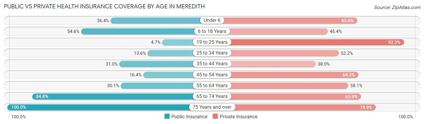Public vs Private Health Insurance Coverage by Age in Meredith