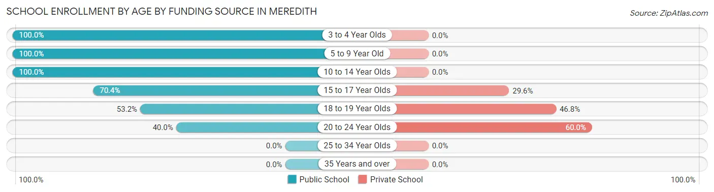 School Enrollment by Age by Funding Source in Meredith