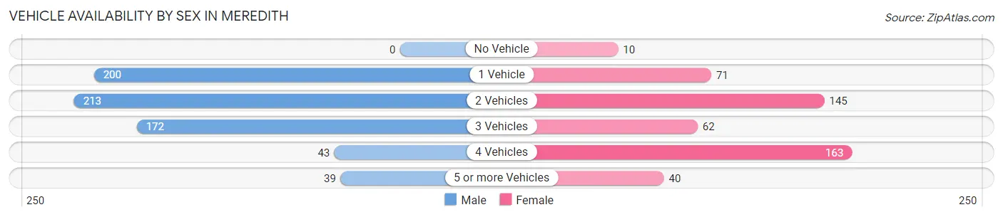 Vehicle Availability by Sex in Meredith