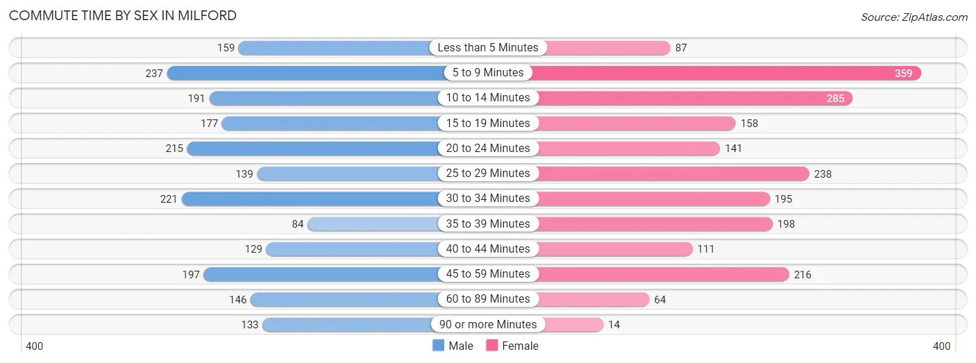 Commute Time by Sex in Milford