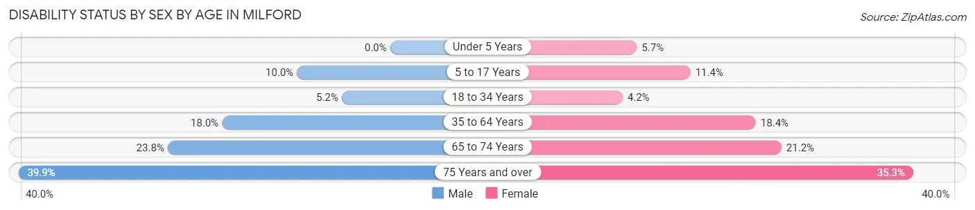 Disability Status by Sex by Age in Milford