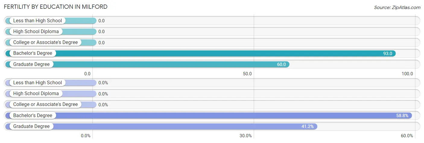 Female Fertility by Education Attainment in Milford