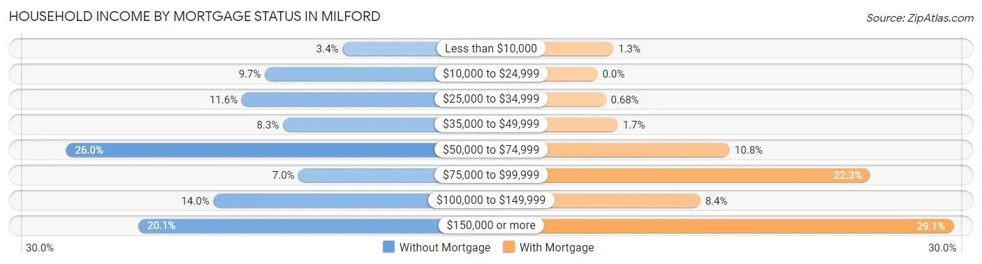 Household Income by Mortgage Status in Milford