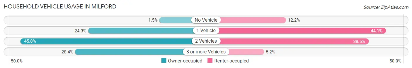 Household Vehicle Usage in Milford