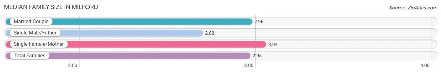 Median Family Size in Milford