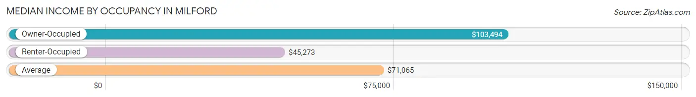 Median Income by Occupancy in Milford