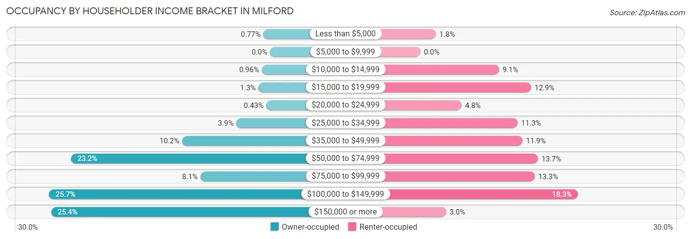 Occupancy by Householder Income Bracket in Milford