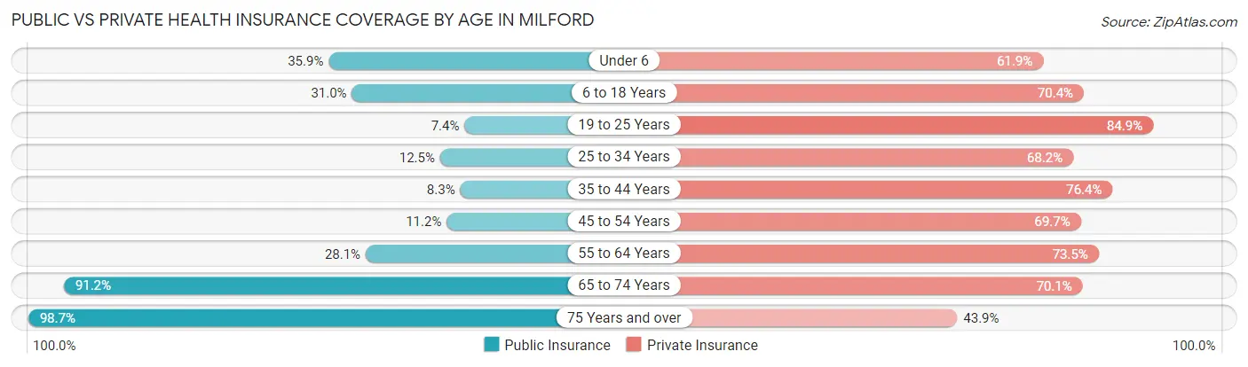 Public vs Private Health Insurance Coverage by Age in Milford