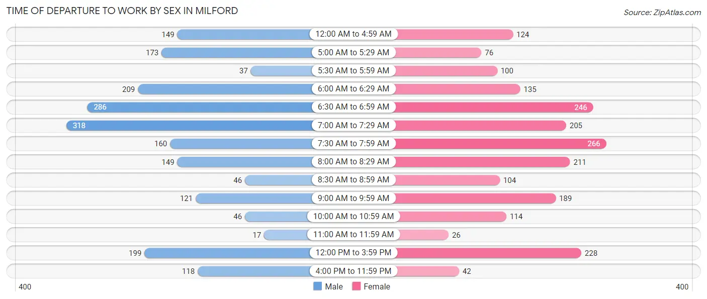 Time of Departure to Work by Sex in Milford