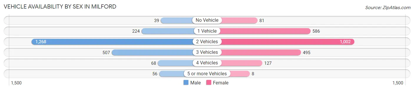 Vehicle Availability by Sex in Milford