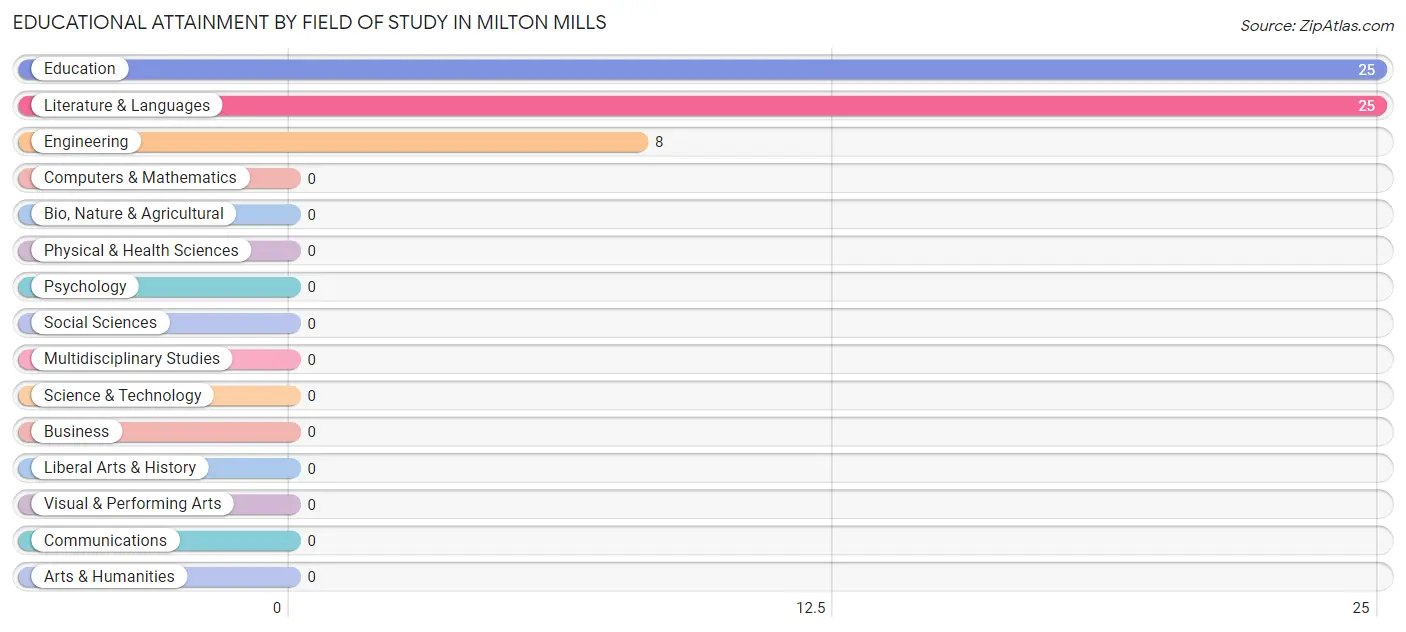 Educational Attainment by Field of Study in Milton Mills