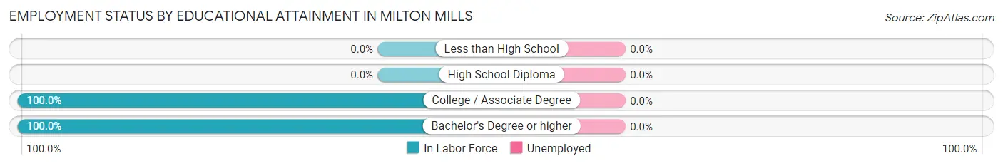 Employment Status by Educational Attainment in Milton Mills