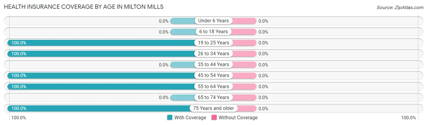 Health Insurance Coverage by Age in Milton Mills