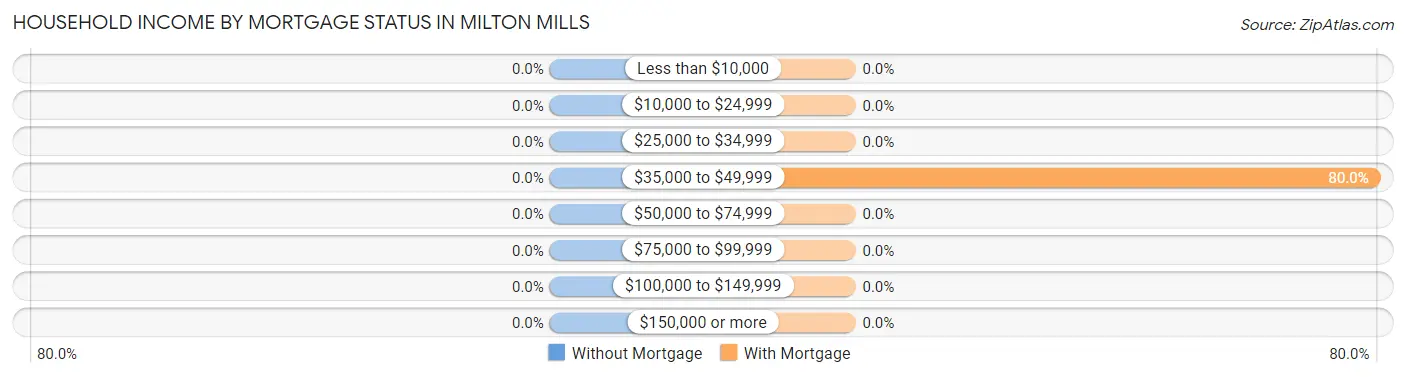 Household Income by Mortgage Status in Milton Mills