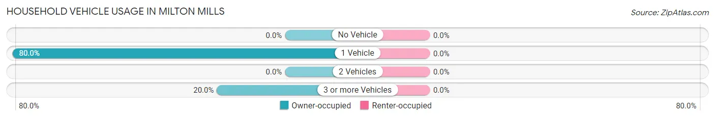 Household Vehicle Usage in Milton Mills
