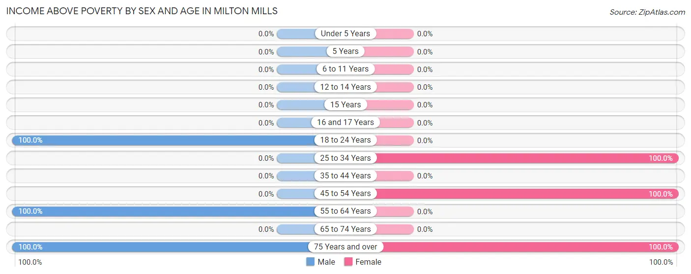 Income Above Poverty by Sex and Age in Milton Mills
