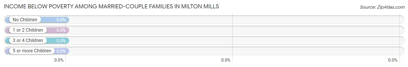 Income Below Poverty Among Married-Couple Families in Milton Mills