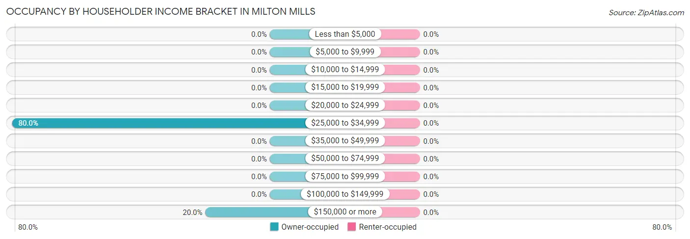 Occupancy by Householder Income Bracket in Milton Mills