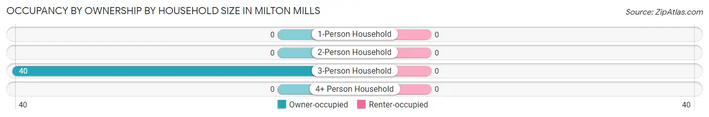 Occupancy by Ownership by Household Size in Milton Mills