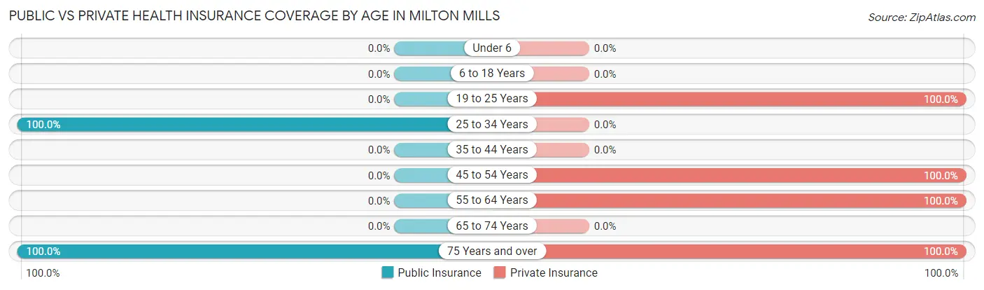 Public vs Private Health Insurance Coverage by Age in Milton Mills