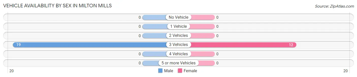 Vehicle Availability by Sex in Milton Mills