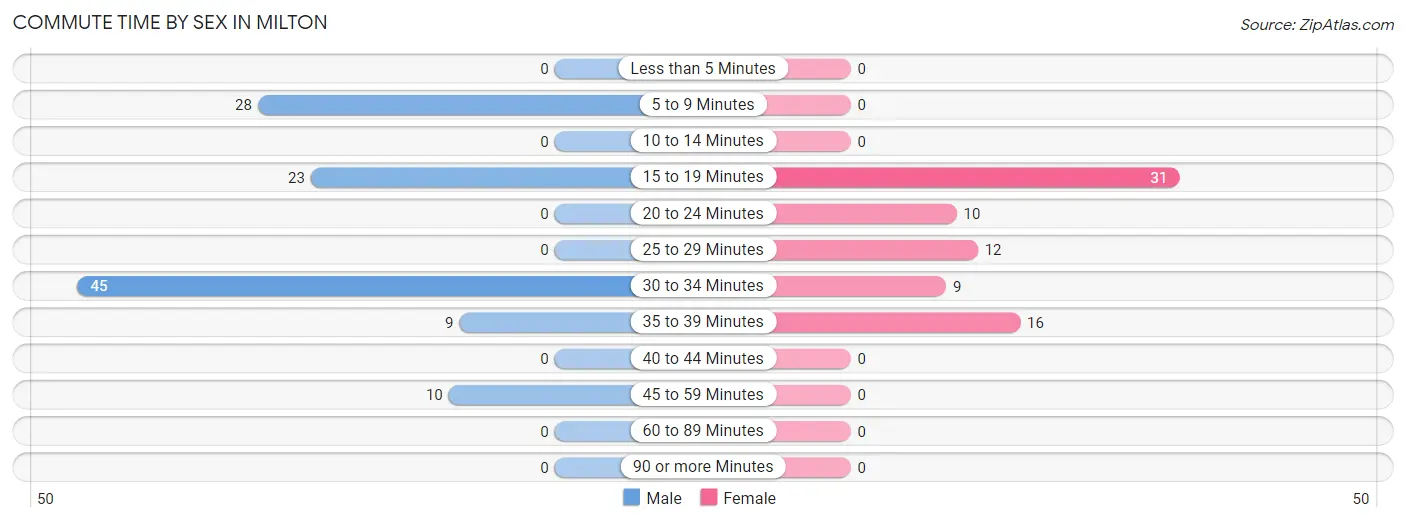 Commute Time by Sex in Milton