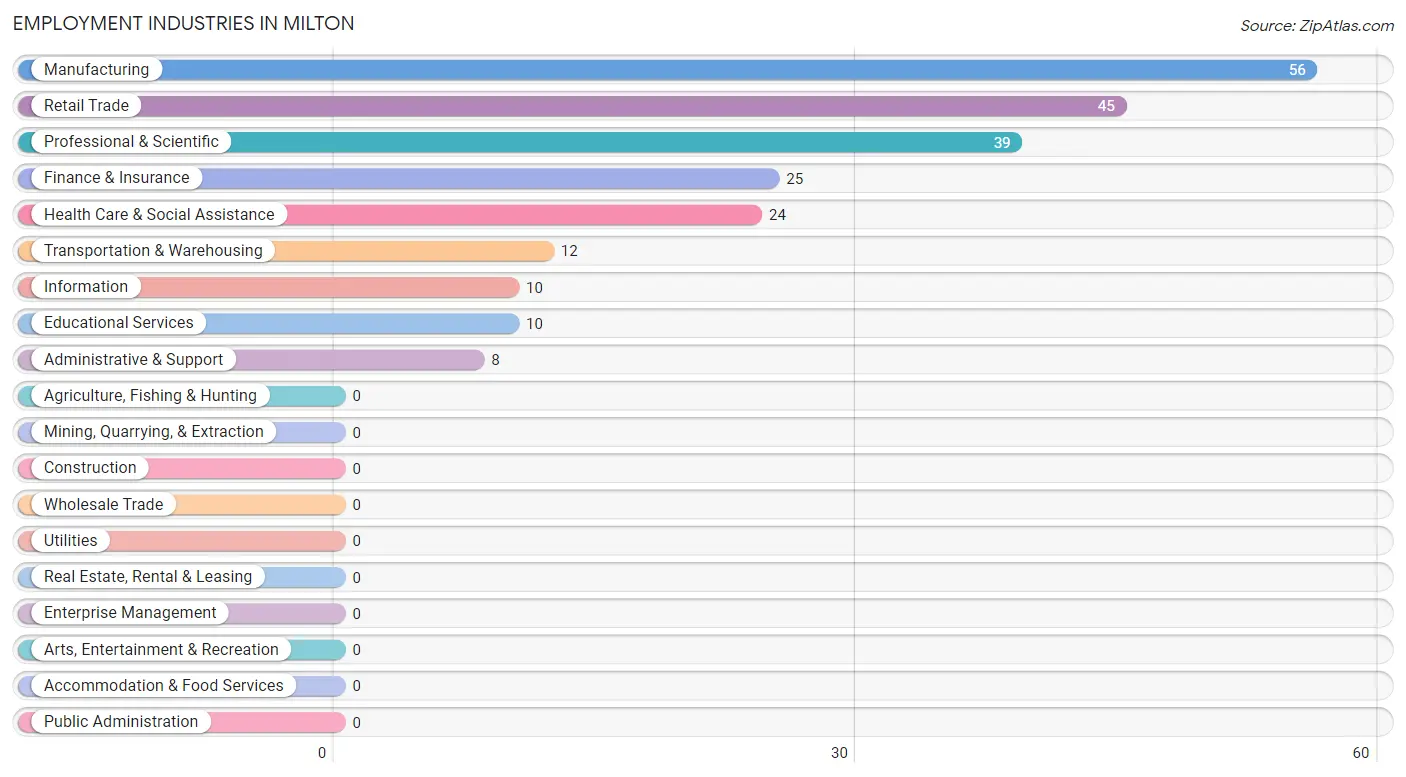 Employment Industries in Milton
