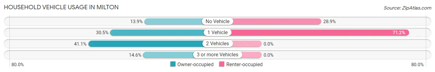 Household Vehicle Usage in Milton