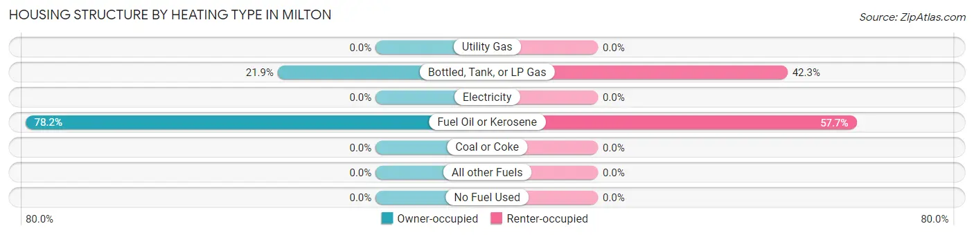 Housing Structure by Heating Type in Milton