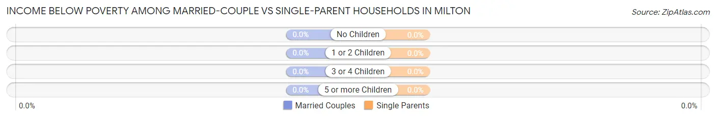 Income Below Poverty Among Married-Couple vs Single-Parent Households in Milton