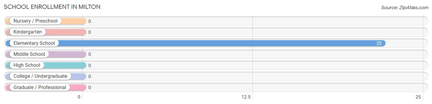 School Enrollment in Milton