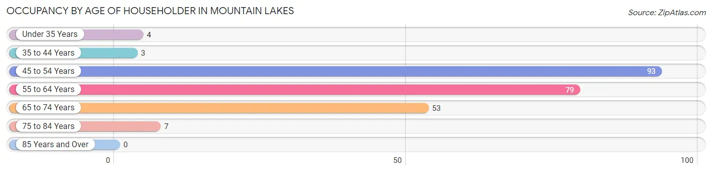 Occupancy by Age of Householder in Mountain Lakes