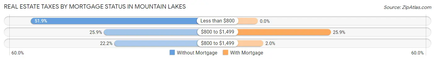 Real Estate Taxes by Mortgage Status in Mountain Lakes