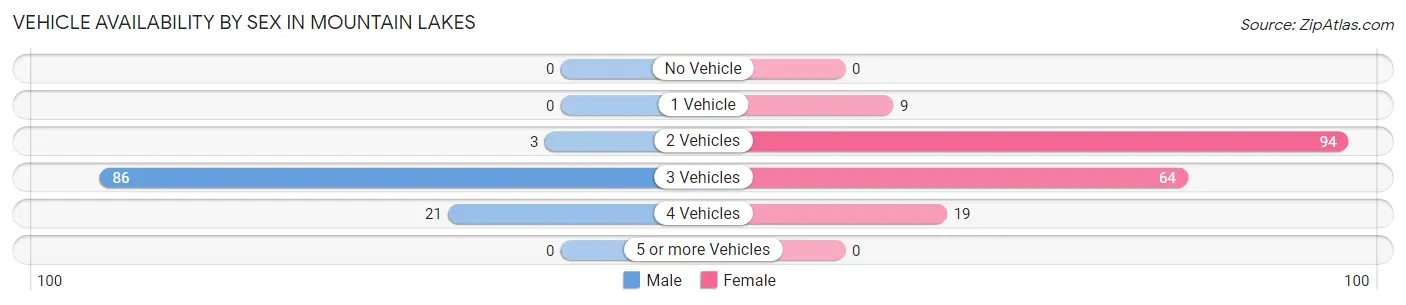 Vehicle Availability by Sex in Mountain Lakes