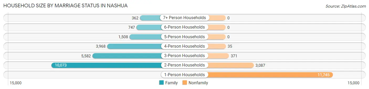 Household Size by Marriage Status in Nashua