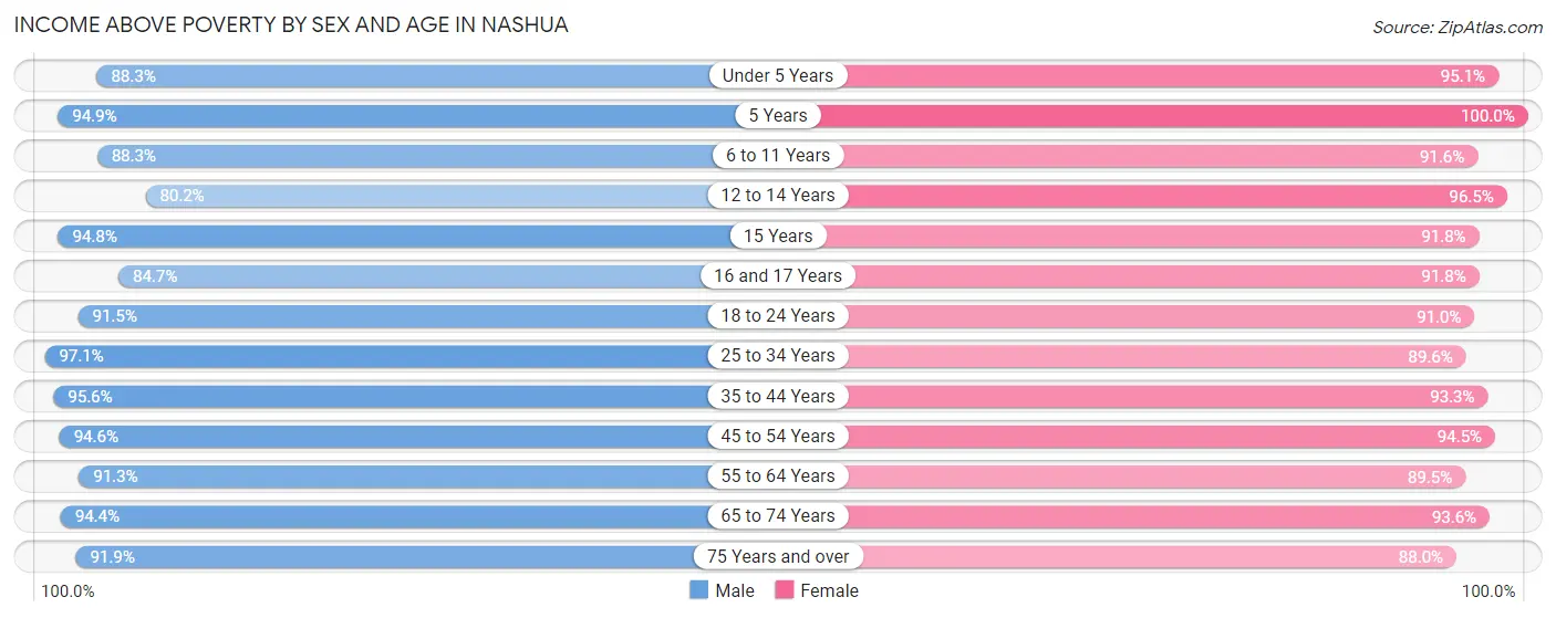 Income Above Poverty by Sex and Age in Nashua