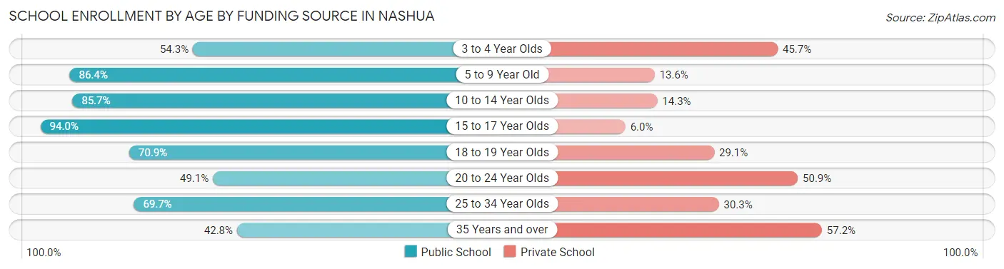 School Enrollment by Age by Funding Source in Nashua
